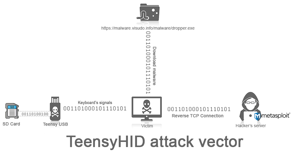 Teensy HID attack vector