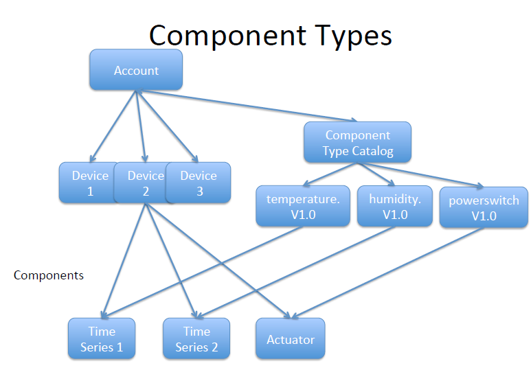 IoT Analytics Compnent Types.